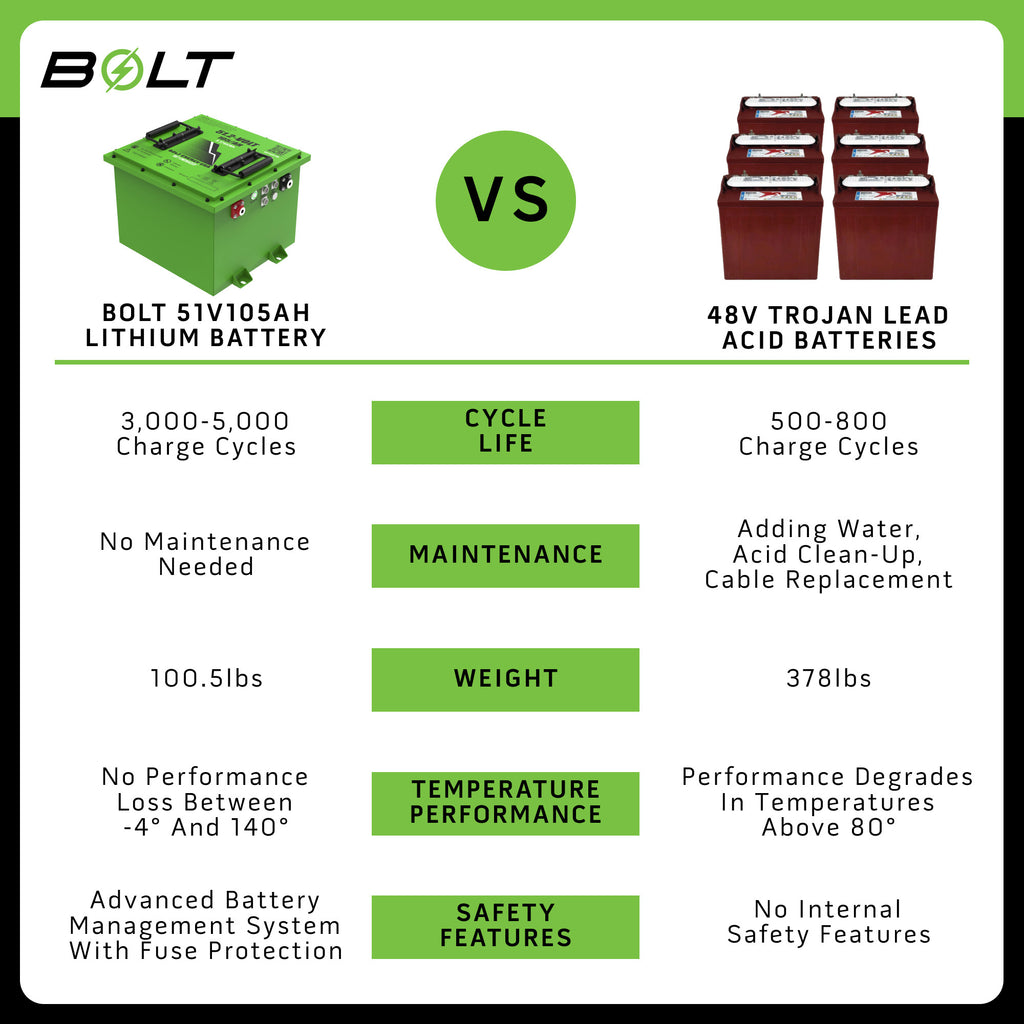 Bolt Energy 36V 105Ah Lithium Battery Complete Kit
